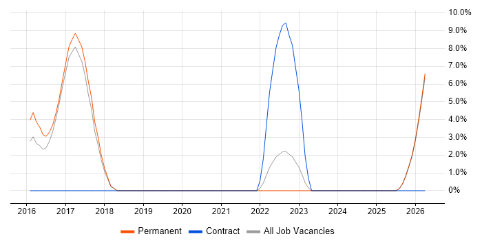 IT Technician job vacancy trend in Chatham