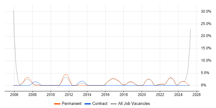 Job vacancy trend for ITIL Certification in Chatham
