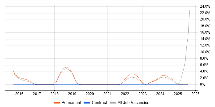 Job vacancy trend for ITIL Foundation Certificate in Chatham
