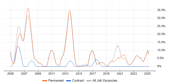 Job vacancy trend for Java in Chatham
