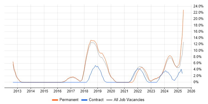 Job vacancy trend for JIRA in Chatham Job vacancy trend for JIRA in Chatham