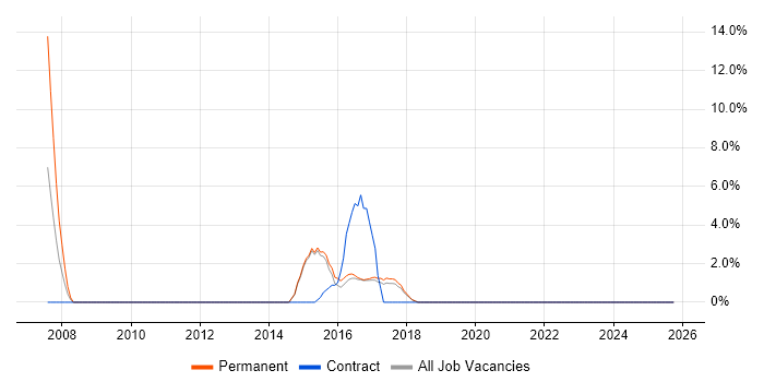 Junior Analyst job vacancy trend in Chatham