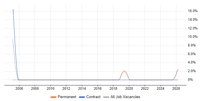 Junior Support Engineer job vacancy trend in Chatham