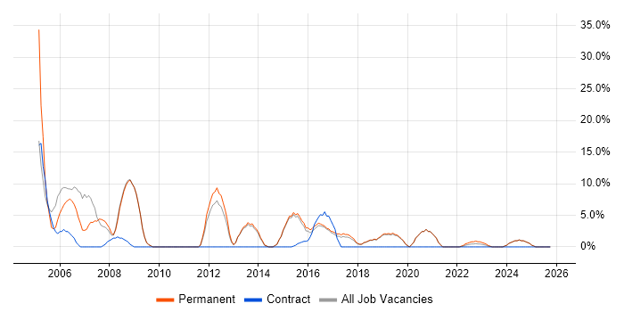 Junior job vacancy trend in Chatham