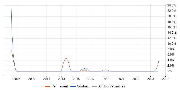 JUnit job vacancy trend in Chatham