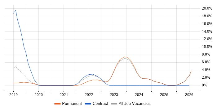 Kubernetes job vacancy trend in Chatham