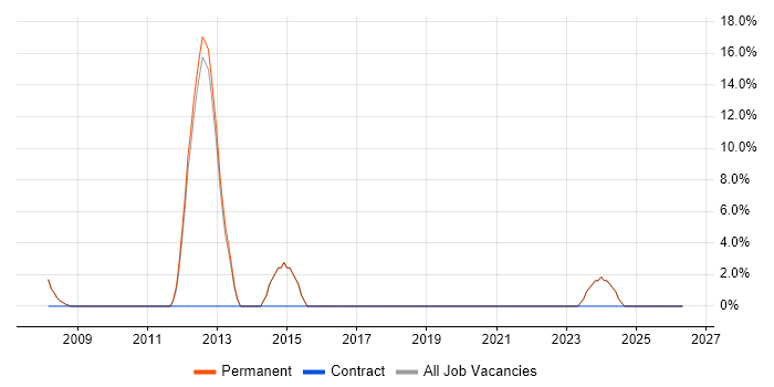 Lead Architect job vacancy trend in Chatham