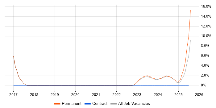 Job vacancy trend for Legacy Systems in Chatham