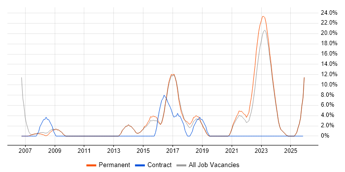 Legal job vacancy trend in Chatham