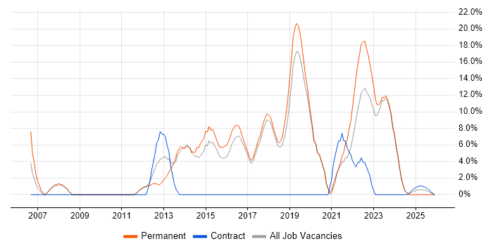 Line Management job vacancy trend in Chatham