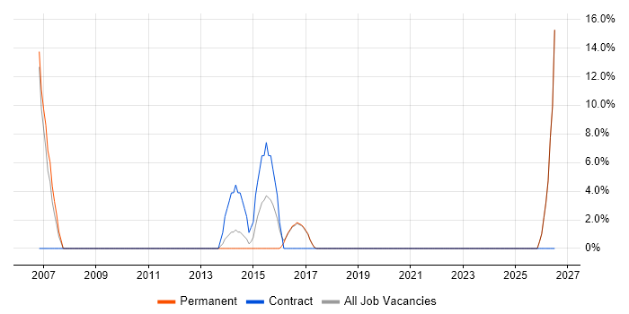 Local Government job vacancy trend in Chatham