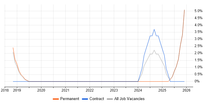Machine Learning job vacancy trend in Chatham