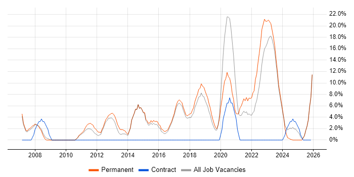 Management Information System job vacancy trend in Chatham
