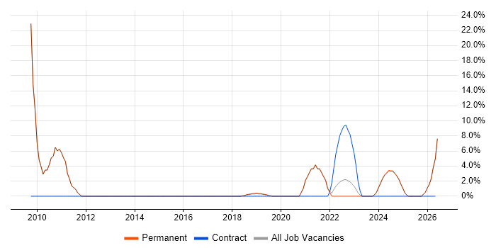 Manufacturing job vacancy trend in Chatham