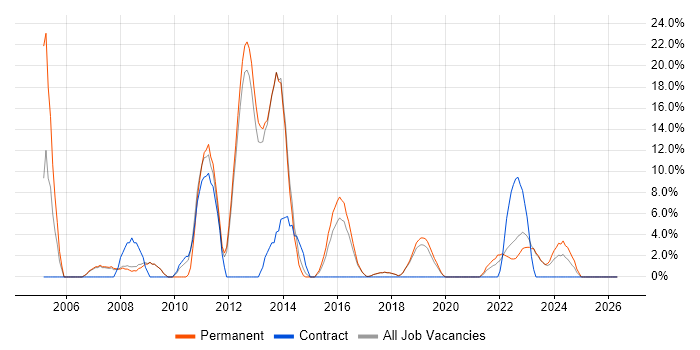 Marketing job vacancy trend in Chatham