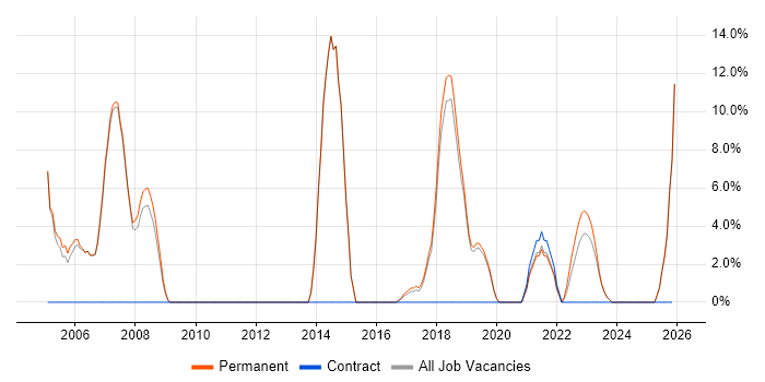 Mathematics job vacancy trend in Chatham