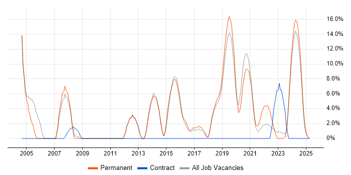 Job vacancy trend for Mentoring in Chatham Job vacancy trend for Mentoring in Chatham