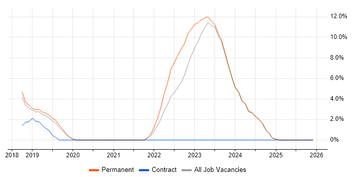 Microservices job vacancy trend in Chatham