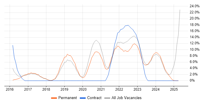 Job vacancy trend for Microsoft 365 in Chatham