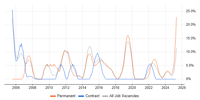 Job vacancy trend for Microsoft Exchange in Chatham