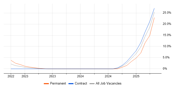 Job vacancy trend for Microsoft Intune in Chatham