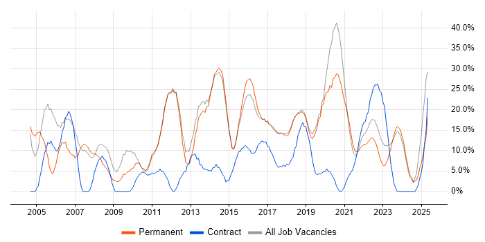 Job vacancy trend for Microsoft in Chatham Job vacancy trend for Microsoft in Chatham