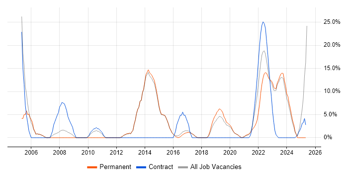 Job vacancy trend for Migration in Chatham Job vacancy trend for Migration in Chatham