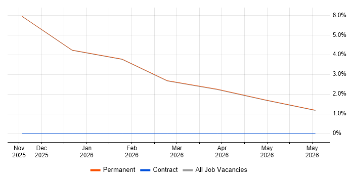 Military job vacancy trend in Chatham
