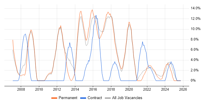 Microsoft Excel job vacancy trend in Chatham