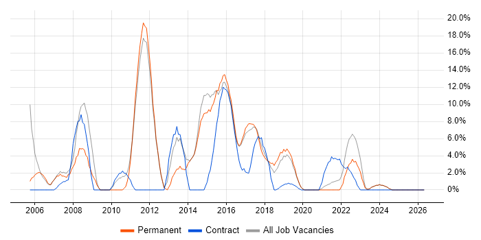 Microsoft Office job vacancy trend in Chatham