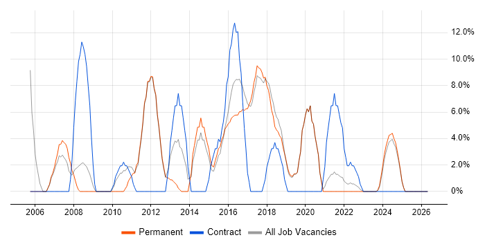 MS Visio job vacancy trend in Chatham