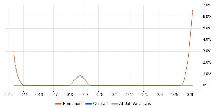 Network+ Certification job vacancy trend in Chatham