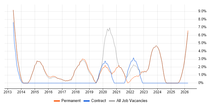 Network Engineer job vacancy trend in Chatham