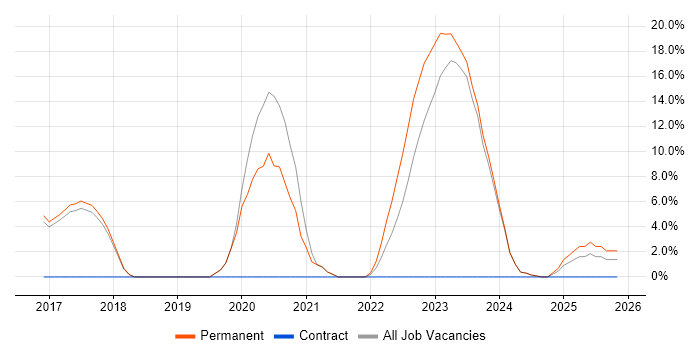 NIST job vacancy trend in Chatham