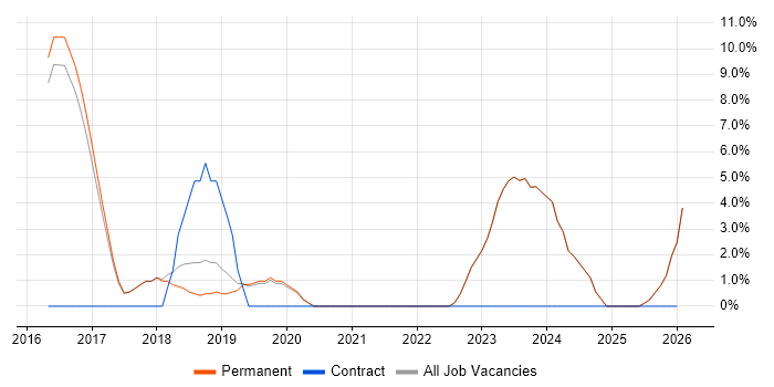 NoSQL job vacancy trend in Chatham