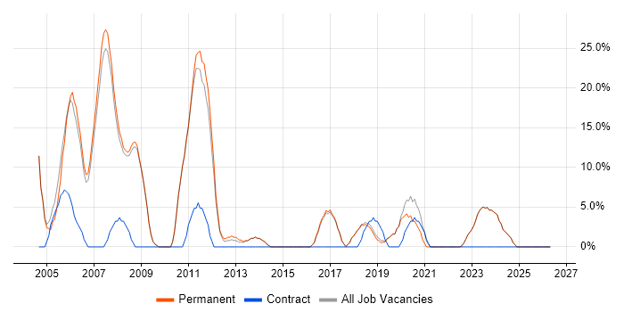 OO job vacancy trend in Chatham