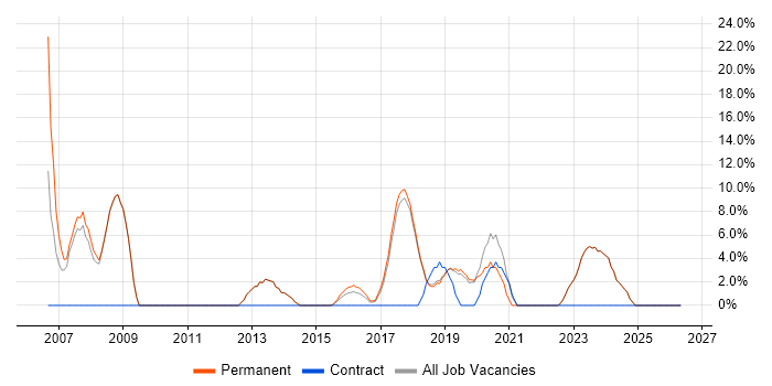 OOD job vacancy trend in Chatham