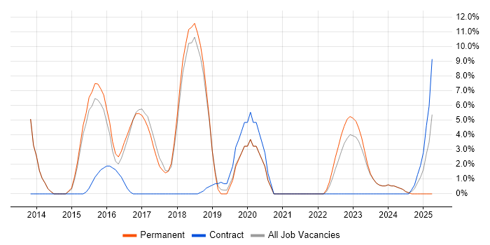 Job vacancy trend for Organisational Skills in Chatham Job vacancy trend for Organisational Skills in Chatham