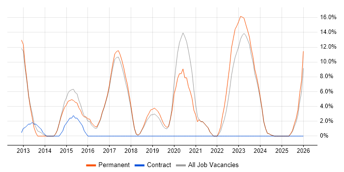 PCI DSS job vacancy trend in Chatham