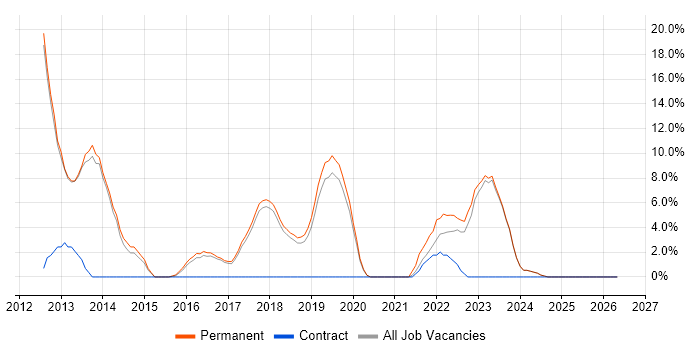 Performance Management job vacancy trend in Chatham