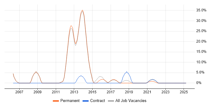 Job vacancy trend for Performance Tuning in Chatham