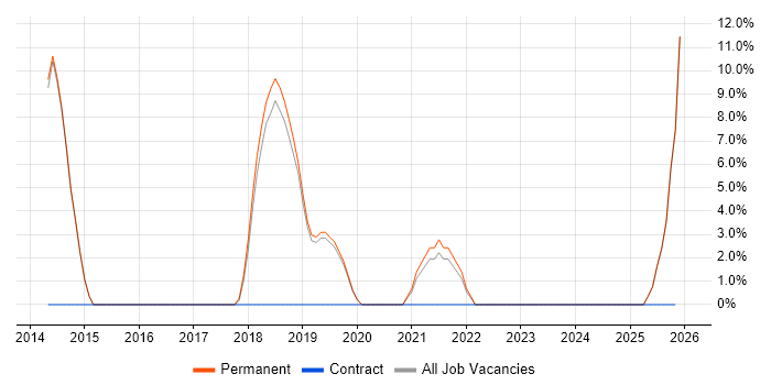Physics job vacancy trend in Chatham