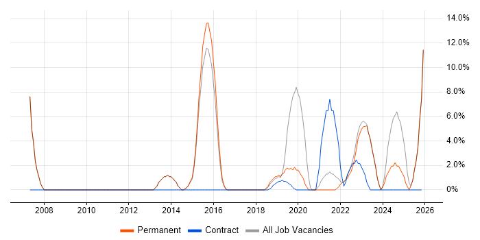 PMO job vacancy trend in Chatham