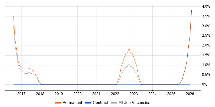 PostgreSQL job vacancy trend in Chatham