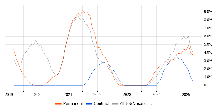 Job vacancy trend for Power BI in Chatham Job vacancy trend for Power BI in Chatham