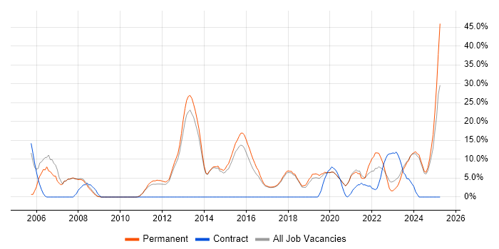 Job vacancy trend for Problem-Solving in Chatham