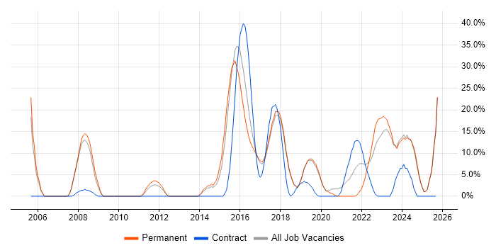 Process Improvement job vacancy trend in Chatham Process Improvement job vacancy trend in Chatham