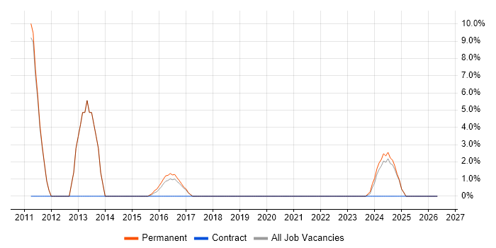 Process Management job vacancy trend in Chatham