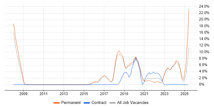 Job vacancy trend for Product Ownership in Chatham Job vacancy trend for Product Ownership in Chatham