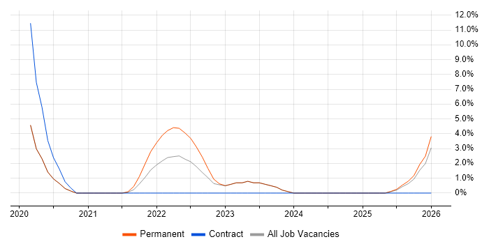 Product Roadmap job vacancy trend in Chatham